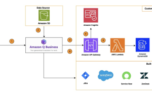 Set up a custom plugin on Amazon Q Business and authenticate with Amazon Cognito to interact with backend systems