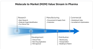A generative AI prototype with Amazon Bedrock transforms life sciences and the genome analysis process