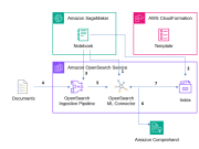 Using Amazon OpenSearch ML connector APIs