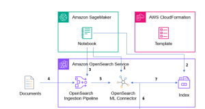 Using Amazon OpenSearch ML connector APIs