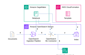 Using Amazon OpenSearch ML connector APIs