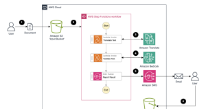 Automate document translation and standardization with Amazon Bedrock and Amazon Translate