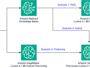 Tailoring foundation models for your business needs: A comprehensive guide to RAG, fine-tuning, and hybrid approaches