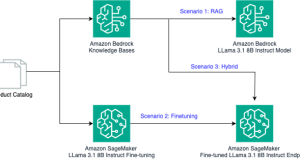 Tailoring foundation models for your business needs: A comprehensive guide to RAG, fine-tuning, and hybrid approaches