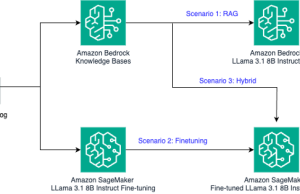 Tailoring foundation models for your business needs: A comprehensive guide to RAG, fine-tuning, and hybrid approaches