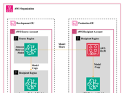 Bridging the gap between development and production: Seamless model lifecycle management with Amazon Bedrock