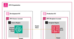 Bridging the gap between development and production: Seamless model lifecycle management with Amazon Bedrock