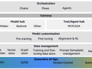 Architect a mature generative AI foundation on AWS