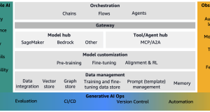 Architect a mature generative AI foundation on AWS