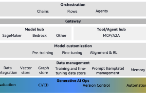 Architect a mature generative AI foundation on AWS