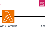 Secure distributed logging in scalable multi-account deployments using Amazon Bedrock and LangChain