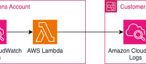 Secure distributed logging in scalable multi-account deployments using Amazon Bedrock and LangChain