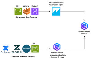 Build a financial research assistant using Amazon Q Business and Amazon QuickSight for generative AI–powered insights