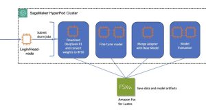 Customize DeepSeek-R1 671b model using Amazon SageMaker HyperPod recipes – Part 2