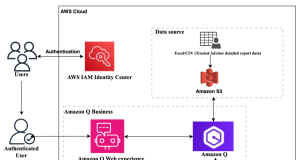 Get faster and actionable AWS Trusted Advisor insights to make data-driven decisions using Amazon Q Business
