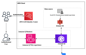 Get faster and actionable AWS Trusted Advisor insights to make data-driven decisions using Amazon Q Business