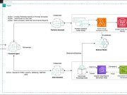 Build a gen AI–powered financial assistant with Amazon Bedrock multi-agent collaboration