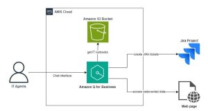 Build an intelligent community agent to revolutionize IT support with Amazon Q Business