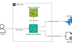 Build an intelligent community agent to revolutionize IT support with Amazon Q Business