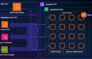 How climate tech startups are building foundation models with Amazon SageMaker HyperPod