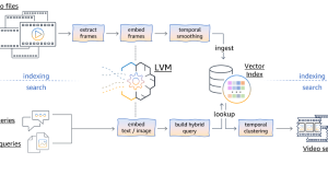 Implement semantic video search using open source large vision models on Amazon SageMaker and Amazon OpenSearch Serverless