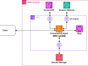 Building a custom text-to-SQL agent using Amazon Bedrock and Converse API