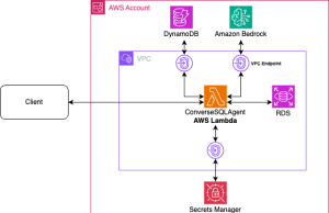 Building a custom text-to-SQL agent using Amazon Bedrock and Converse API
