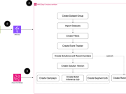 Streamline personalization development: How automated ML workflows accelerate Amazon Personalize implementation