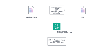 Fast-track SOP processing using Amazon Bedrock