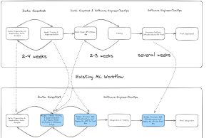 Modernize and migrate on-premises fraud detection machine learning workflows to Amazon SageMaker