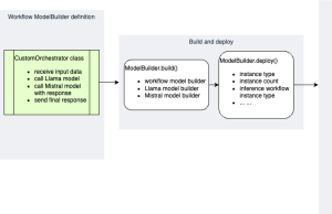 Build and deploy AI inference workflows with new enhancements to the Amazon SageMaker Python SDK