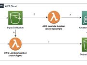 How SkillShow automates youth sports video processing using Amazon Transcribe