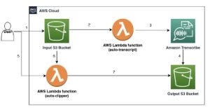 How SkillShow automates youth sports video processing using Amazon Transcribe