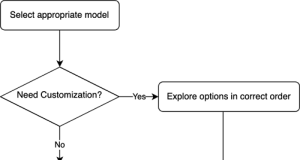 Effective cost optimization strategies for Amazon Bedrock