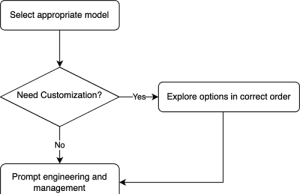 Effective cost optimization strategies for Amazon Bedrock