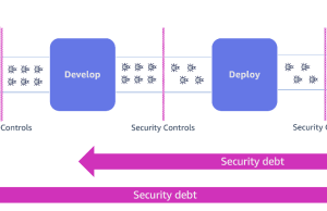 Accelerate threat modeling with generative AI