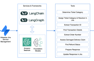 Automate customer support with Amazon Bedrock, LangGraph, and Mistral models