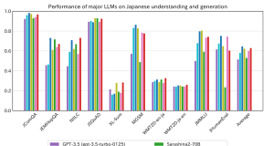 Training Llama 3.3 Swallow: A Japanese sovereign LLM on Amazon SageMaker HyperPod