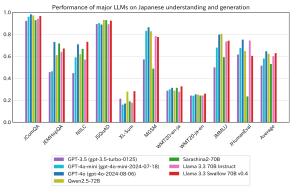 Training Llama 3.3 Swallow: A Japanese sovereign LLM on Amazon SageMaker HyperPod
