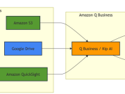 How Kepler democratized AI access and enhanced client services with Amazon Q Business