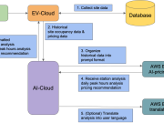 Enhanced diagnostics flow with LLM and Amazon Bedrock agent integration