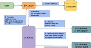 Enhanced diagnostics flow with LLM and Amazon Bedrock agent integration