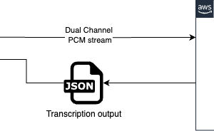 Stream multi-channel audio to Amazon Transcribe using the Web Audio API