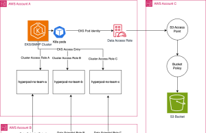 Multi-account support for Amazon SageMaker HyperPod task governance
