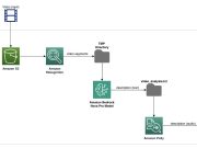 Make videos accessible with automated audio descriptions using Amazon Nova