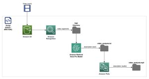 Make videos accessible with automated audio descriptions using Amazon Nova