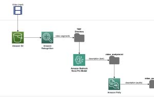 Make videos accessible with automated audio descriptions using Amazon Nova