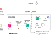 Adobe enhances developer productivity using Amazon Bedrock Knowledge Bases
