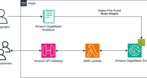 Impel enhances automotive dealership customer experience with fine-tuned LLMs on Amazon SageMaker