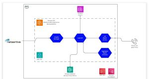 How Netsertive built a scalable AI assistant to extract meaningful insights from real-time data using Amazon Bedrock and Amazon Nova